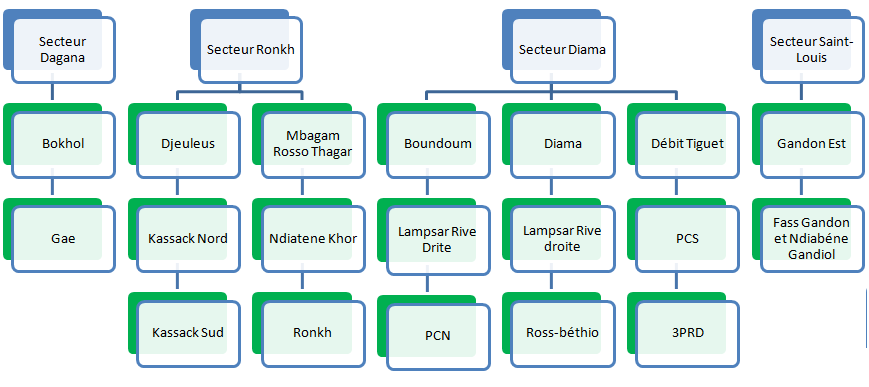 Secteur et Zones